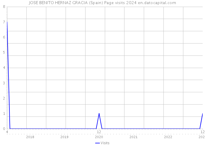 JOSE BENITO HERNAZ GRACIA (Spain) Page visits 2024 