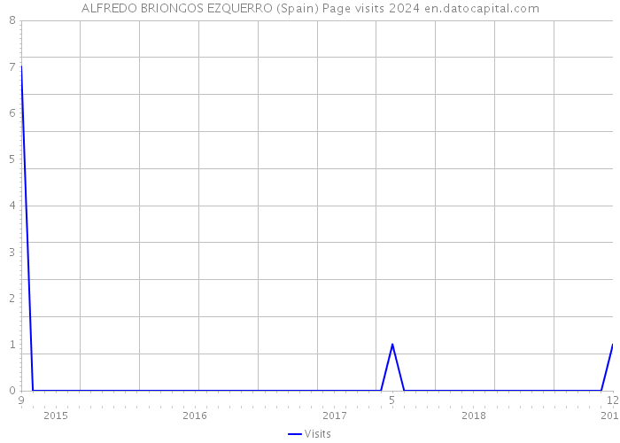 ALFREDO BRIONGOS EZQUERRO (Spain) Page visits 2024 