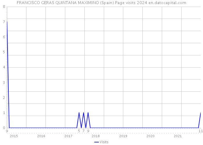 FRANCISCO GERAS QUINTANA MAXIMINO (Spain) Page visits 2024 