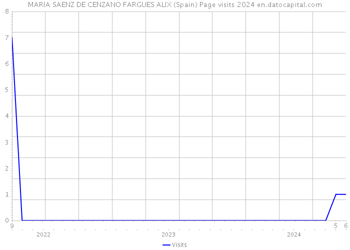 MARIA SAENZ DE CENZANO FARGUES ALIX (Spain) Page visits 2024 