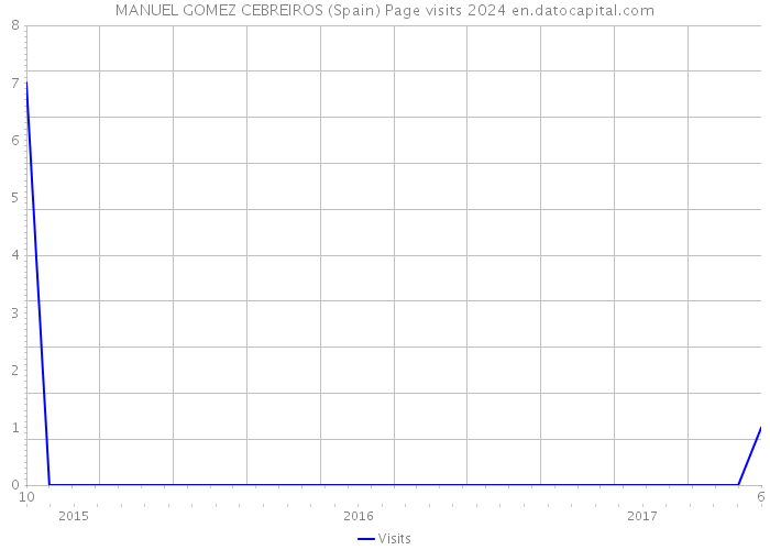 MANUEL GOMEZ CEBREIROS (Spain) Page visits 2024 