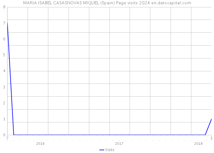 MARIA ISABEL CASASNOVAS MIQUEL (Spain) Page visits 2024 