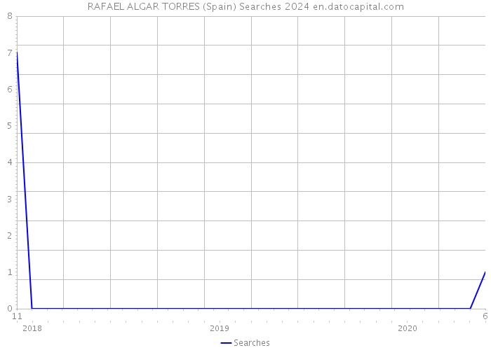 RAFAEL ALGAR TORRES (Spain) Searches 2024 