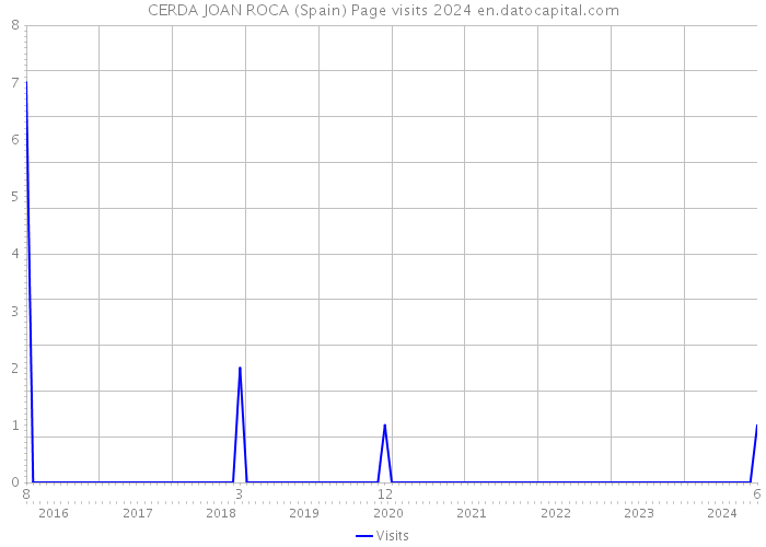 CERDA JOAN ROCA (Spain) Page visits 2024 