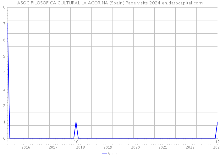 ASOC FILOSOFICA CULTURAL LA AGORINA (Spain) Page visits 2024 