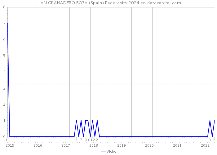JUAN GRANADERO BOZA (Spain) Page visits 2024 