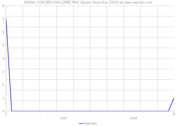 MARIA CONCEPCION LOPEZ FRA (Spain) Searches 2024 