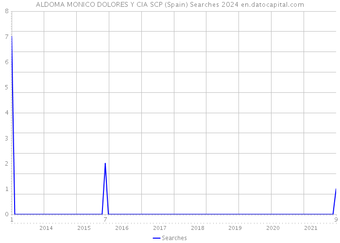 ALDOMA MONICO DOLORES Y CIA SCP (Spain) Searches 2024 