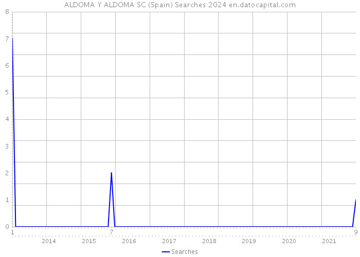 ALDOMA Y ALDOMA SC (Spain) Searches 2024 