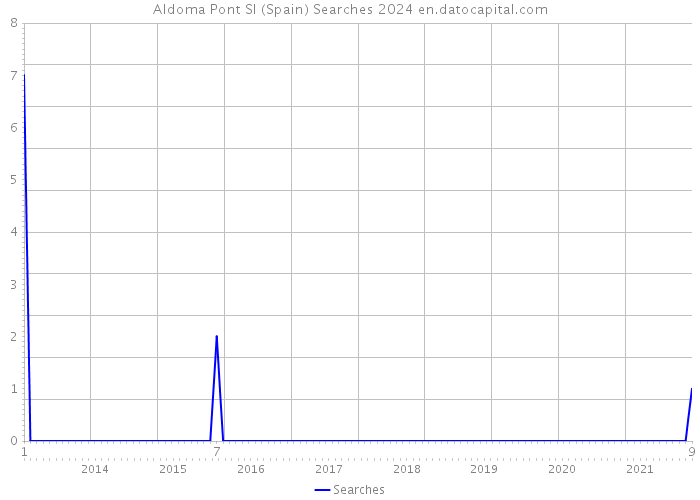 Aldoma Pont Sl (Spain) Searches 2024 