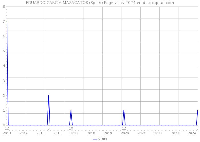 EDUARDO GARCIA MAZAGATOS (Spain) Page visits 2024 