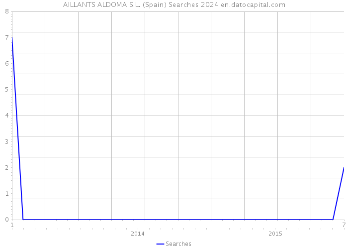 AILLANTS ALDOMA S.L. (Spain) Searches 2024 