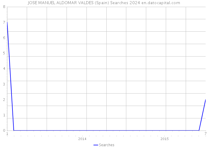 JOSE MANUEL ALDOMAR VALDES (Spain) Searches 2024 