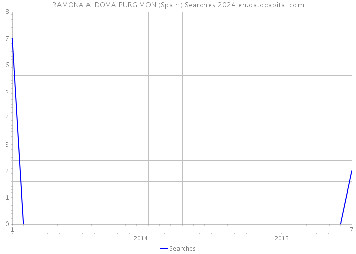 RAMONA ALDOMA PURGIMON (Spain) Searches 2024 