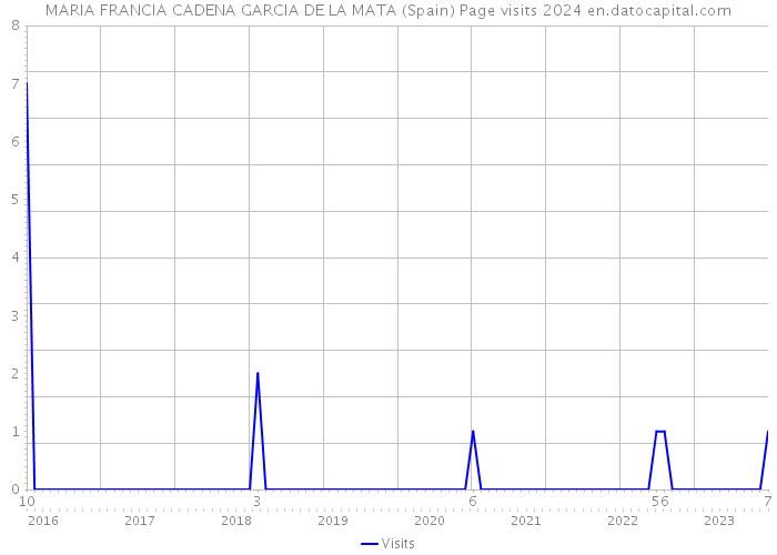 MARIA FRANCIA CADENA GARCIA DE LA MATA (Spain) Page visits 2024 