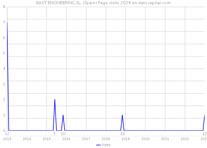 EAST ENGINEERING SL. (Spain) Page visits 2024 