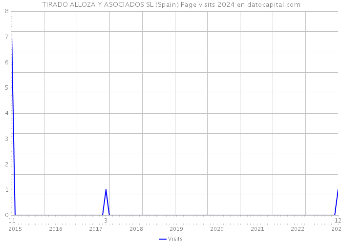 TIRADO ALLOZA Y ASOCIADOS SL (Spain) Page visits 2024 