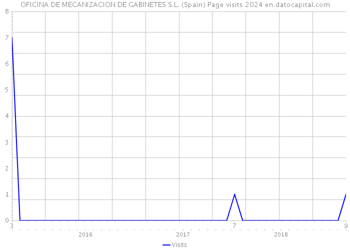 OFICINA DE MECANIZACION DE GABINETES S.L. (Spain) Page visits 2024 