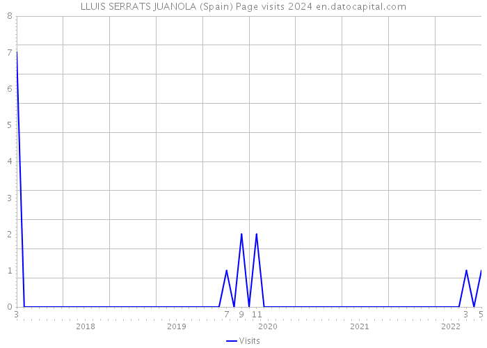 LLUIS SERRATS JUANOLA (Spain) Page visits 2024 