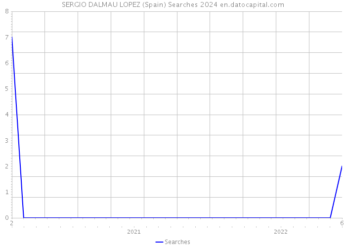SERGIO DALMAU LOPEZ (Spain) Searches 2024 