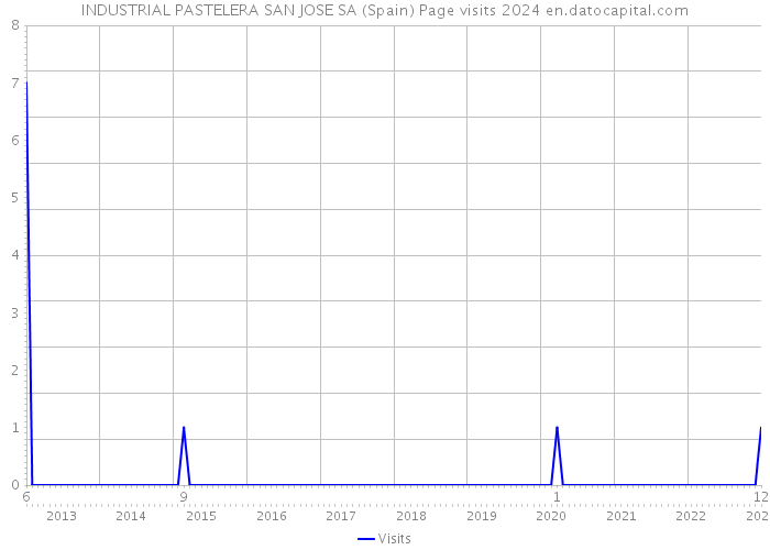 INDUSTRIAL PASTELERA SAN JOSE SA (Spain) Page visits 2024 