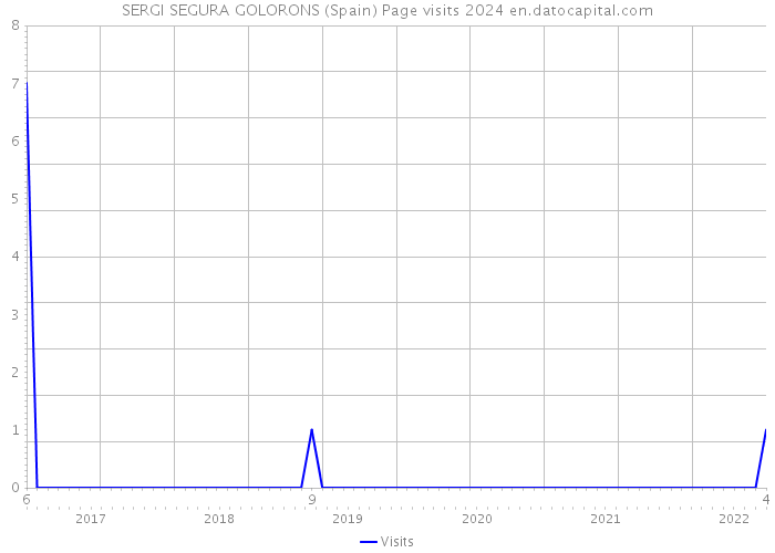 SERGI SEGURA GOLORONS (Spain) Page visits 2024 