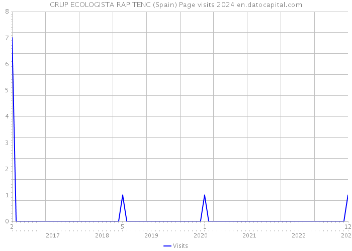 GRUP ECOLOGISTA RAPITENC (Spain) Page visits 2024 