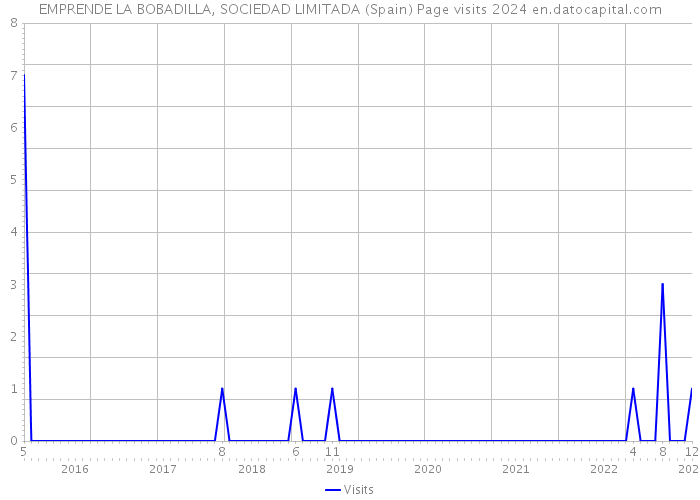 EMPRENDE LA BOBADILLA, SOCIEDAD LIMITADA (Spain) Page visits 2024 