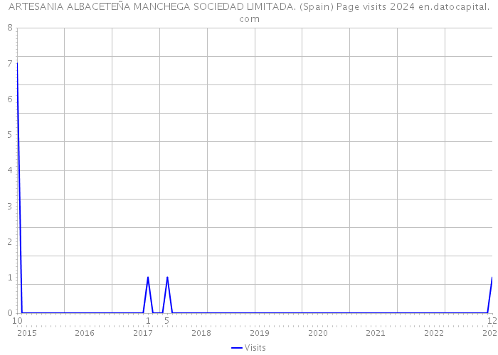 ARTESANIA ALBACETEÑA MANCHEGA SOCIEDAD LIMITADA. (Spain) Page visits 2024 