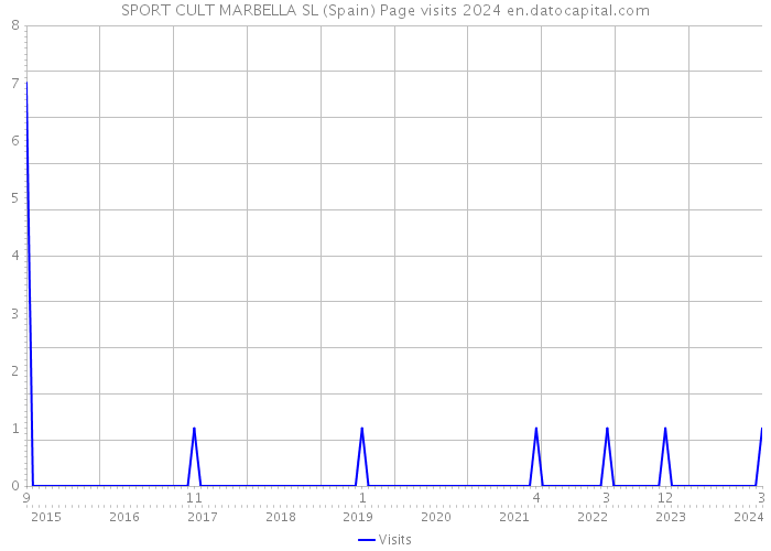 SPORT CULT MARBELLA SL (Spain) Page visits 2024 