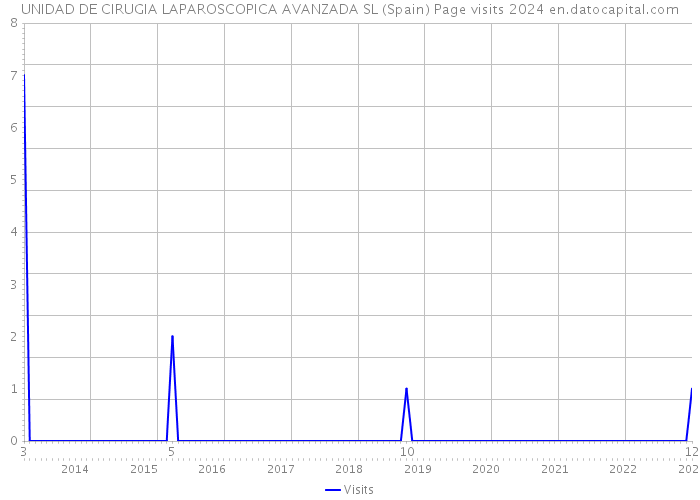 UNIDAD DE CIRUGIA LAPAROSCOPICA AVANZADA SL (Spain) Page visits 2024 