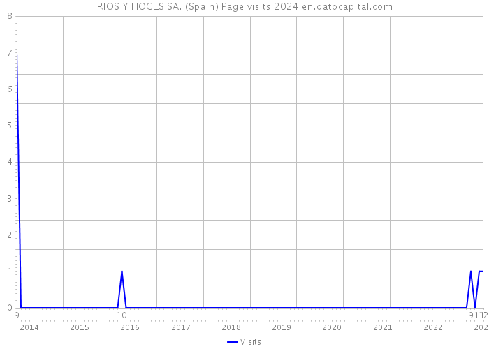 RIOS Y HOCES SA. (Spain) Page visits 2024 