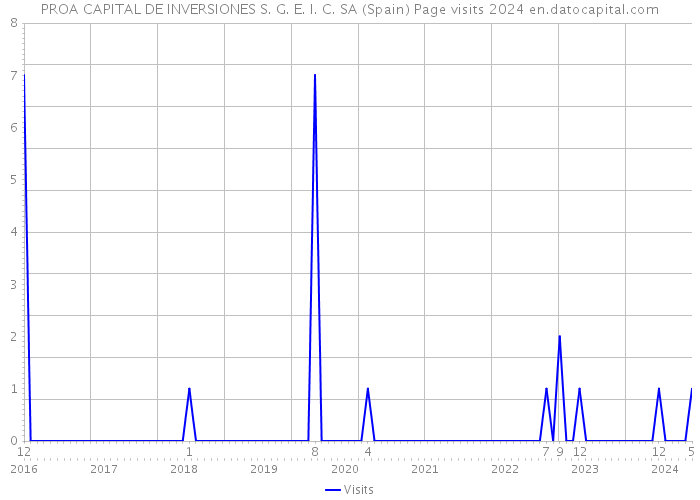 PROA CAPITAL DE INVERSIONES S. G. E. I. C. SA (Spain) Page visits 2024 