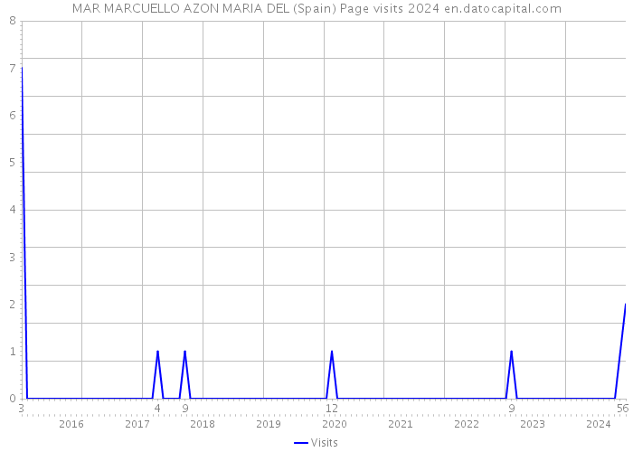 MAR MARCUELLO AZON MARIA DEL (Spain) Page visits 2024 