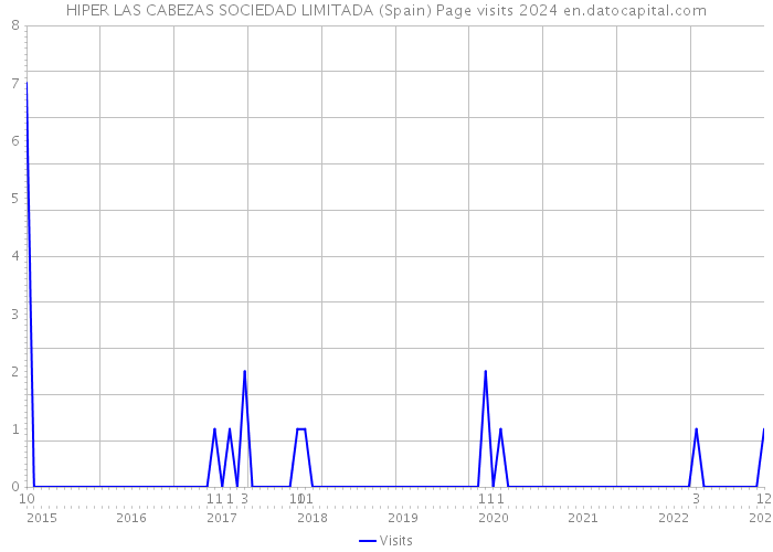 HIPER LAS CABEZAS SOCIEDAD LIMITADA (Spain) Page visits 2024 