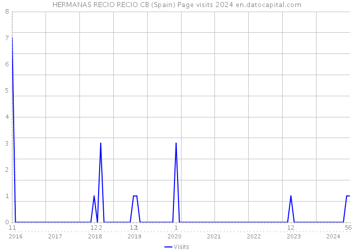 HERMANAS RECIO RECIO CB (Spain) Page visits 2024 