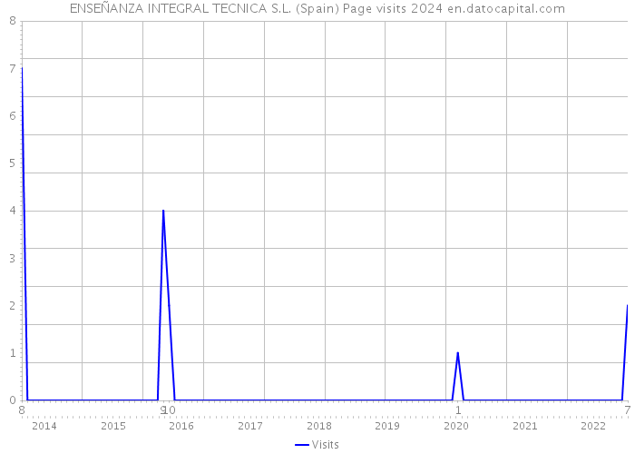 ENSEÑANZA INTEGRAL TECNICA S.L. (Spain) Page visits 2024 