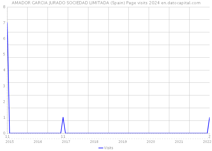 AMADOR GARCIA JURADO SOCIEDAD LIMITADA (Spain) Page visits 2024 