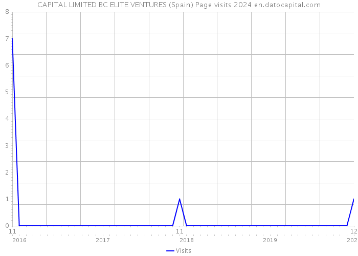 CAPITAL LIMITED BC ELITE VENTURES (Spain) Page visits 2024 