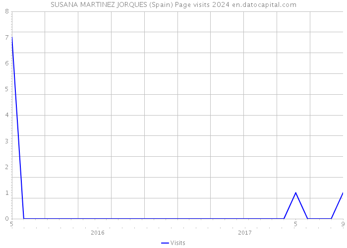SUSANA MARTINEZ JORQUES (Spain) Page visits 2024 