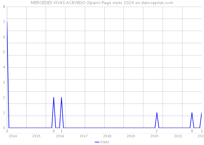MERCEDES VIVAS ACEVEDO (Spain) Page visits 2024 