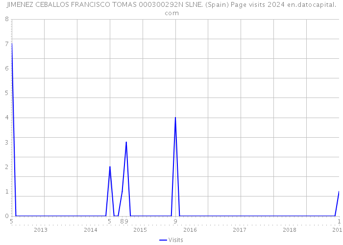 JIMENEZ CEBALLOS FRANCISCO TOMAS 000300292N SLNE. (Spain) Page visits 2024 