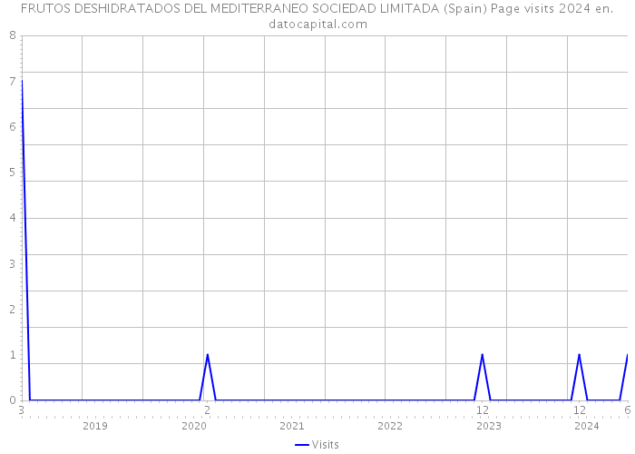 FRUTOS DESHIDRATADOS DEL MEDITERRANEO SOCIEDAD LIMITADA (Spain) Page visits 2024 