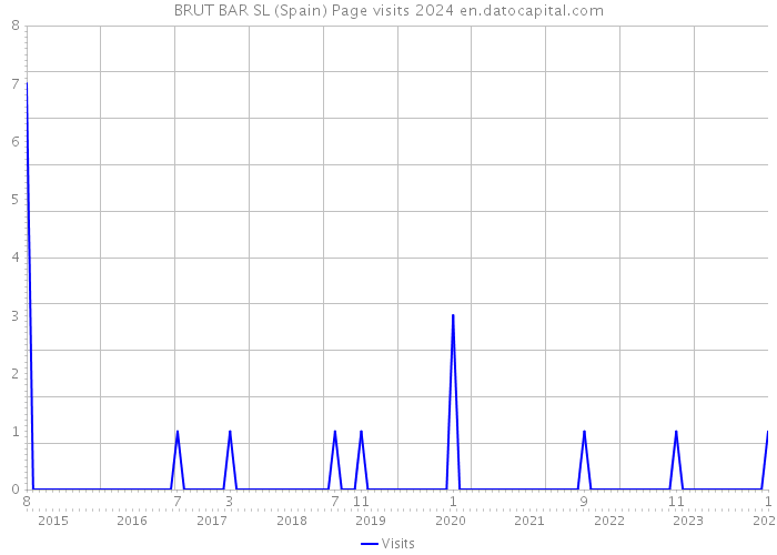 BRUT BAR SL (Spain) Page visits 2024 