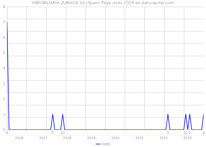 INMOBILIARIA ZUBIAGA SA (Spain) Page visits 2024 