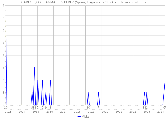 CARLOS JOSE SANMARTIN PEREZ (Spain) Page visits 2024 