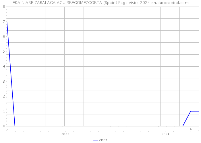 EKAIN ARRIZABALAGA AGUIRREGOMEZCORTA (Spain) Page visits 2024 