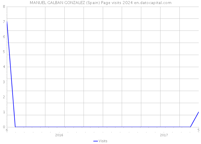 MANUEL GALBAN GONZALEZ (Spain) Page visits 2024 