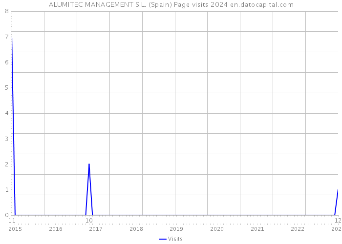 ALUMITEC MANAGEMENT S.L. (Spain) Page visits 2024 