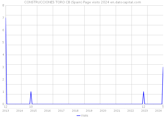 CONSTRUCCIONES TORO CB (Spain) Page visits 2024 